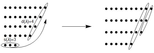 Figure 1: An example of Franklin's involution when $s(\lambda)\leq d(\lambda)$