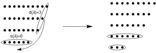 Figure 2: An example of Franklin's involution when $s(\lambda)> d(\lambda)$