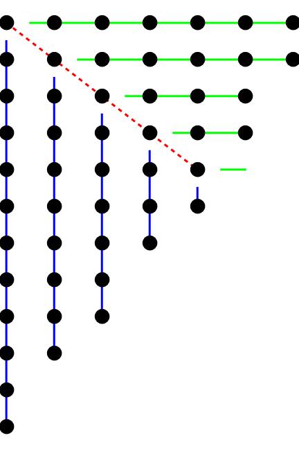 Figure 1: The connection between the Ferrers diagram of a partition and its Frobenius symbol.